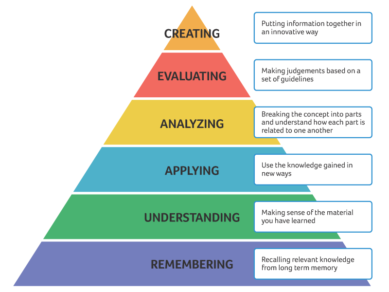 Bloom's taxonomy of educational objectives