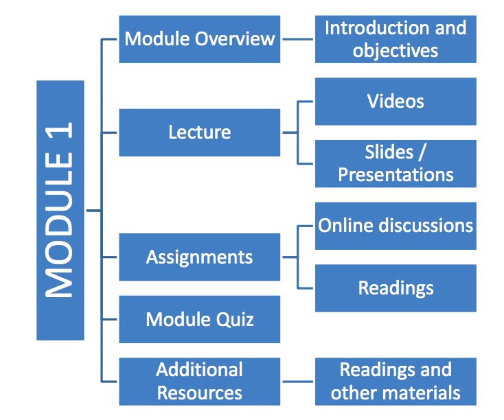 online course structure