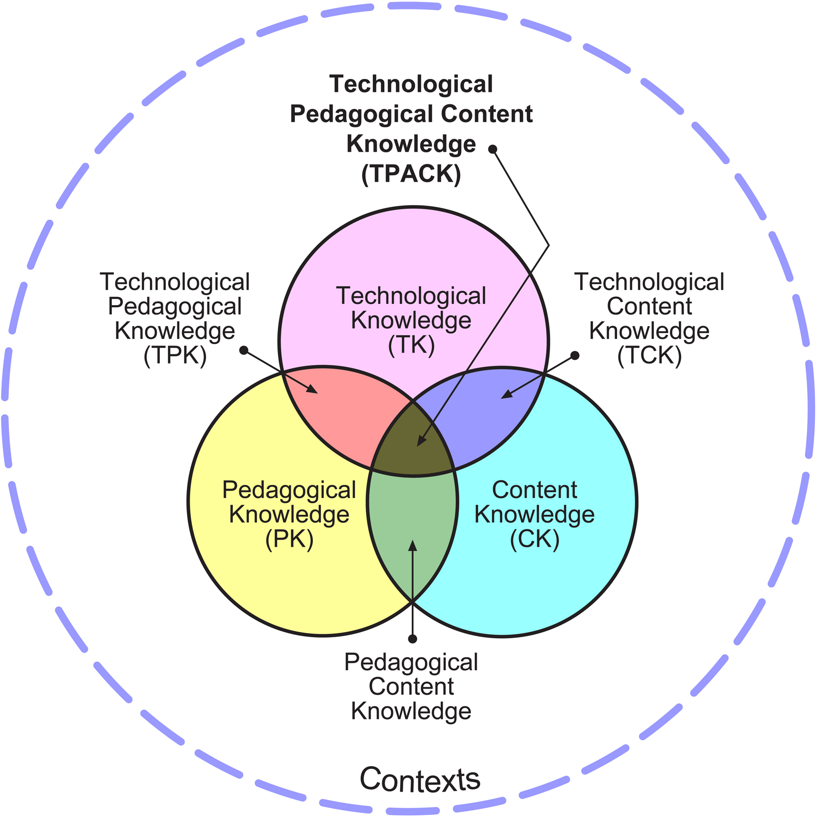 Tpack Technological Pedagogical Content Knowledge Framework