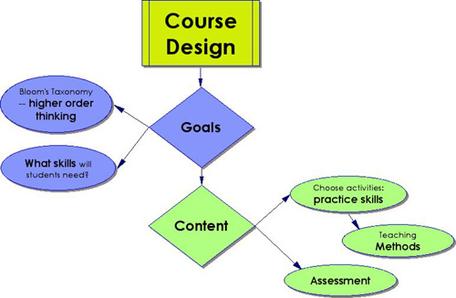 Course design overview