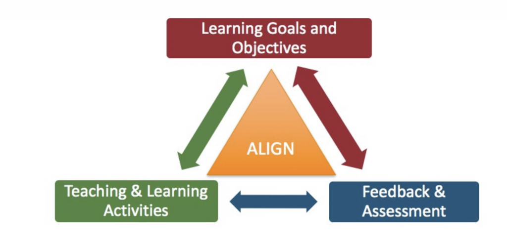 Align assessments, learning objectives, and instructional strategies