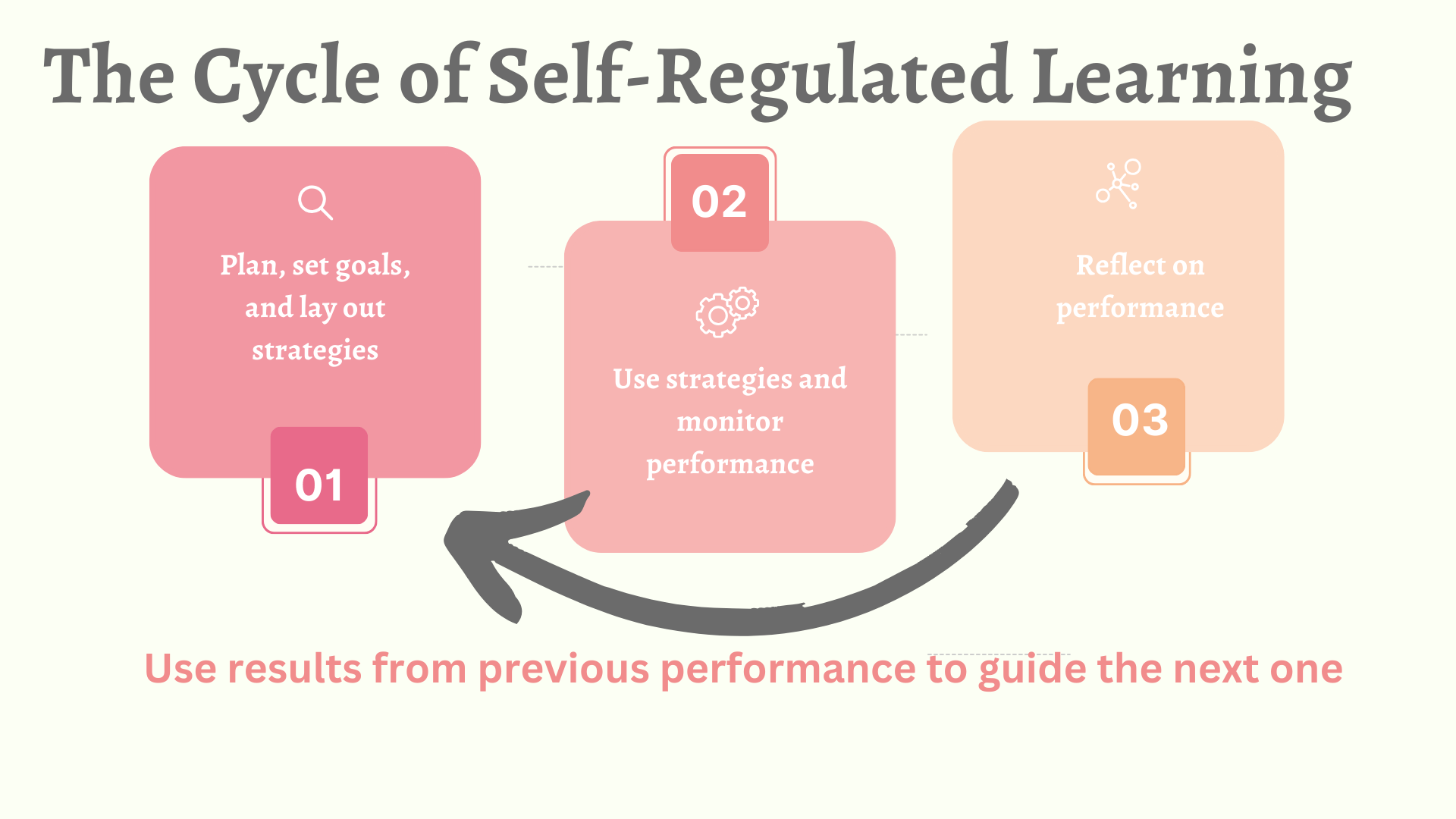 A figure showing the cycle of self-regulated learning